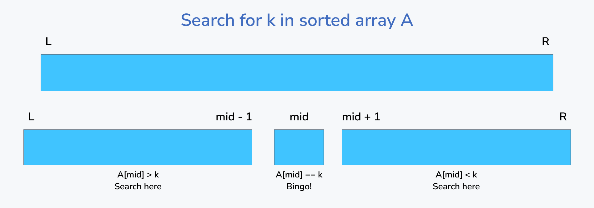 Searching Algorithms (Linear Search and Binary Search) | DSA
